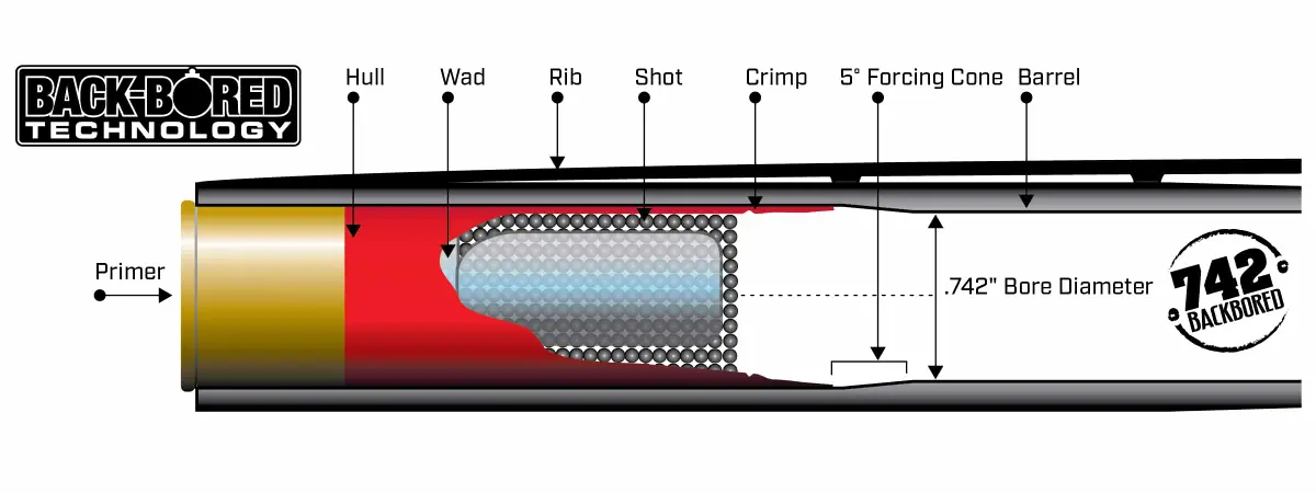 Back Bored Barrel Technology